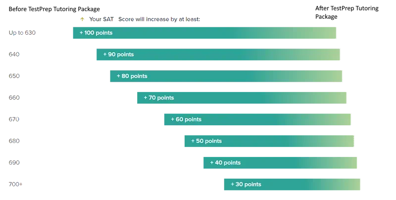SAT TUTORING PACKAGES MOST COMPREHENSIVE SAT PREPARATION