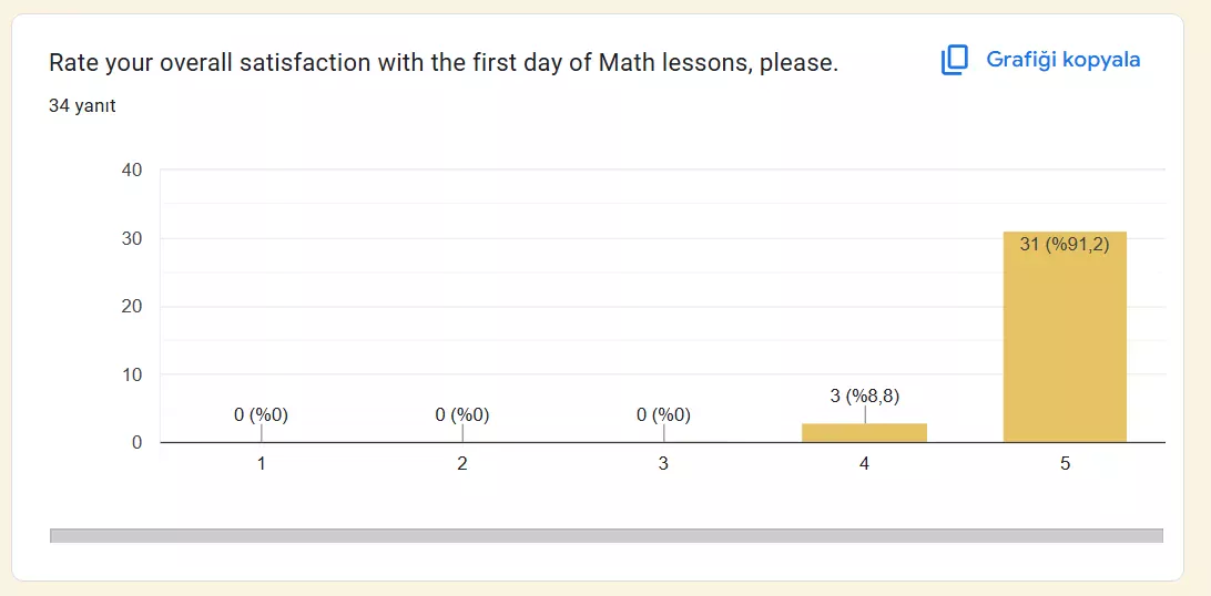 Matematik Derslerine Yönelik Geri Bildirimler