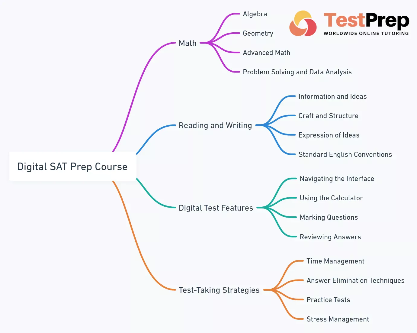 Digital SAT Sınavına Nasıl Hazırlanılır? - Stratejiler